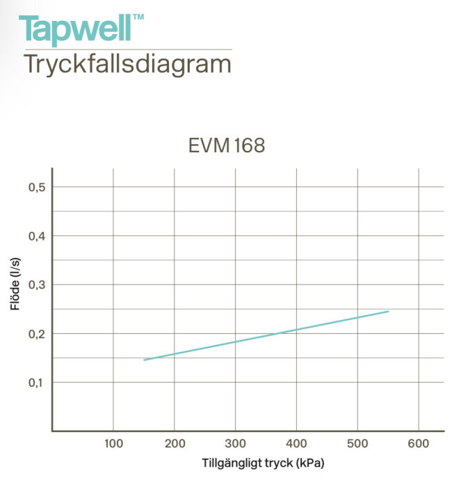 Graf som visar relationen mellan flöde (l/s) och tillgängligt tryck (kPa) för en produkt (EVM 168).