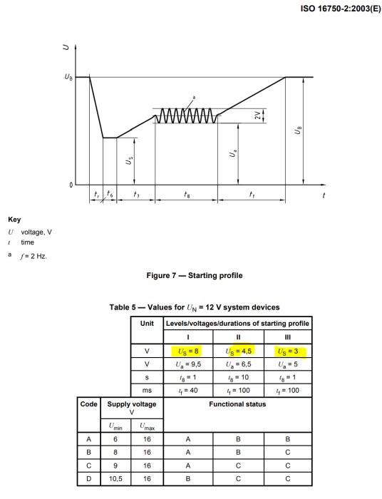 Startprofil för elektrisk spänning över tid, ISO-standarddiagram, värden för 12 V-system.
