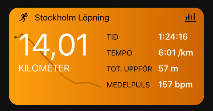 Löpappskärm; 14,01 km; tid 1:24:16; tempo 6:01/km; höjdmeter och puls registrerade. Stockholm Löpning.