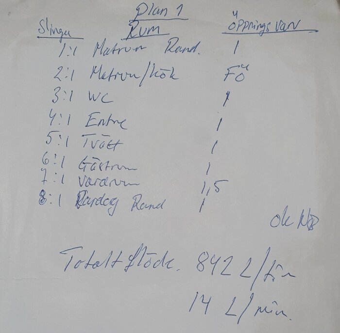 Handskriven lista över rum, troligen städschema eller kontrollista, med kolumner för rum, öppningsvänster/höger och signatur.