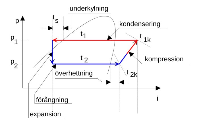 Ts-diagram som visar en termodinamisk cykel, inkluderar processer för överhettning, kondensering, underkylning och expansion.