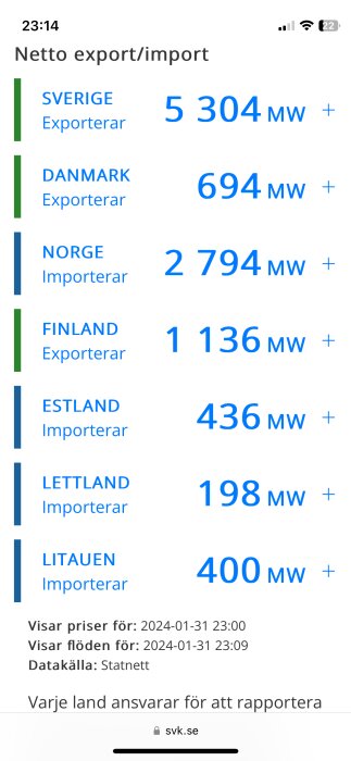 Skärmavbild som visar netto el-export och import för nordiska länder och Baltikum; information från Statnett vid specifik tidpunkt.