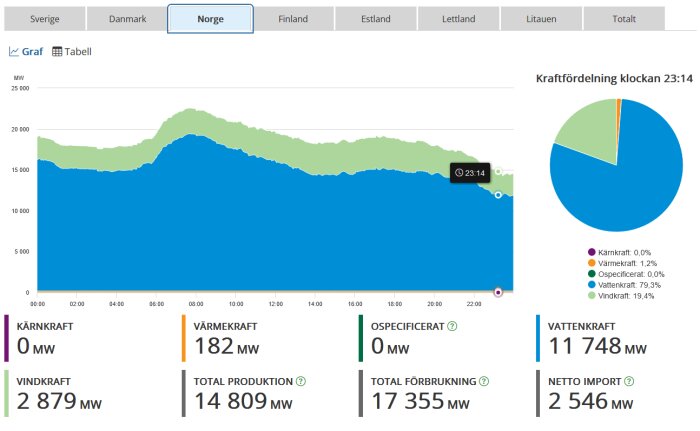 Area- och cirkeldiagram visar Norges energiproduktion och konsumtion vid en viss tidpunkt.
