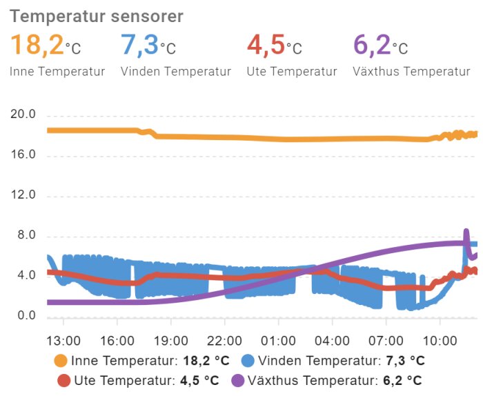 Temperaturövervakning över tid inomhus, vind, ute och växthus; varierande kurvor indikerar temperaturfluktuationer.