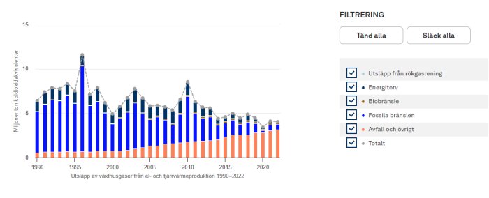 Stapeldiagram visar växthusgasutsläpp från el- och fjärrvärme i Sverige, 1990-2022, med filtreringsmöjligheter.