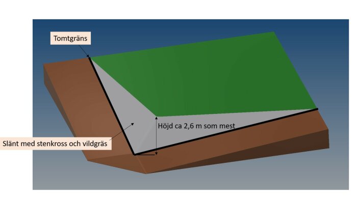 3D-modell av slänt med vegetationsöverdrag och markerade dimensioner. Höjd angiven som cirka 2,6 meter.