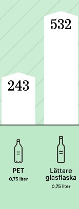 Två barndiagram jämför antalet, PET-flaska mot lättare glasflaska, representerar troligtvis återvinning eller konsumtion.