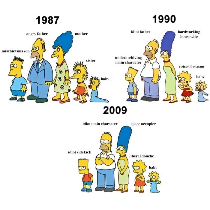 En bild som visar Simpsons karaktärernas utveckling mellan 1987 och 2009 med humoristiska beskrivningar.