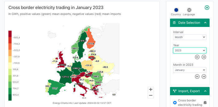 Karta över gränsöverskridande elhandel i Europa, Januari 2023, grön för export, röd för import.