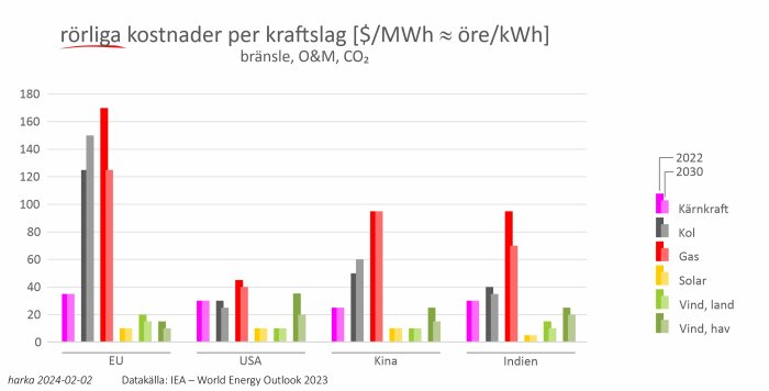 Diagram visar rörliga kostnader för olika kraftslag i EU, USA, Kina, Indien år 2022 och 2030.