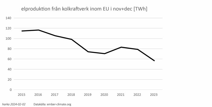 Graf visar minskad elproduktion från kolkraft i EU, 2015-2023.