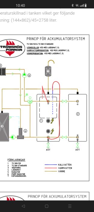 Schematisk illustration av ackumulatorsystem för vatten och värme, inkluderar beskrivningar och färgkoder.