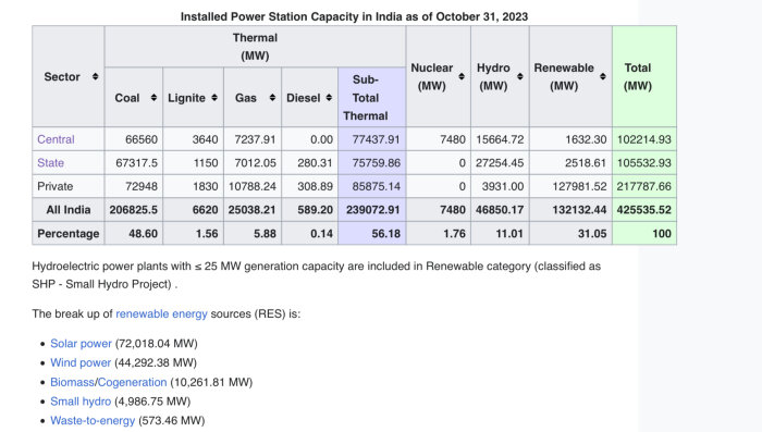 Tabell över installerad kapacitet för kraftstationer i Indien, uppdelat efter energikällor och sektorer, daterad oktober 2023.