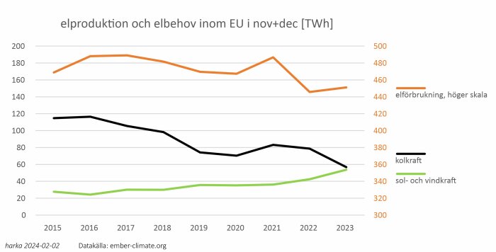Graf som visar elproduktion, förbrukning, kol och förnybara källor i EU under nov-dec från 2015 till 2023.