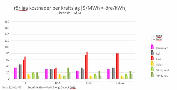 Stapeldiagram visar rörliga kostnader för kraftslag i EU, USA, Kina och Indien för 2018 och 2040.