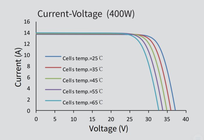 Graf som visar ström-spänning för en 400W anordning vid olika celltemperaturer.