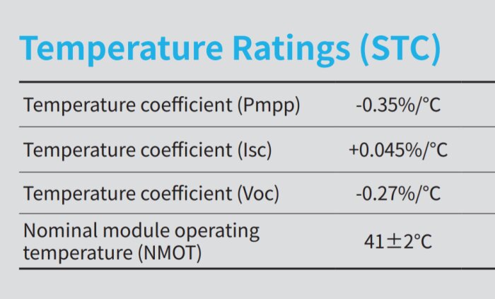 Solpanelers temperaturkoefficienter och drifttemperatur listade i ett informativt dokument.