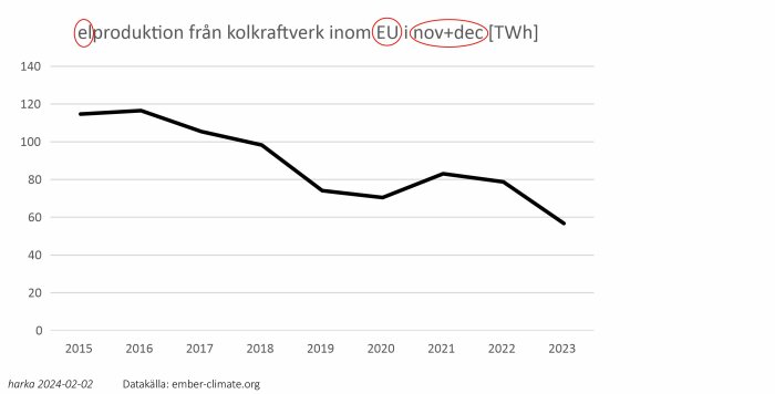 Linjediagram som visar minskande elproduktion från kolkraft inom EU från 2015 till 2023.
