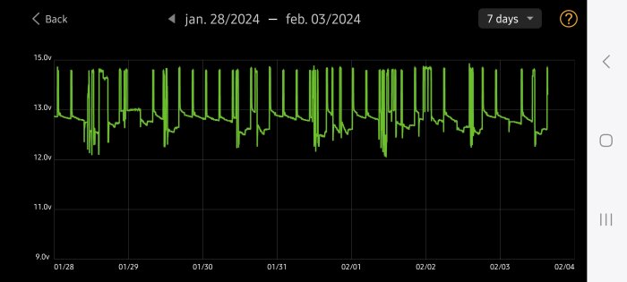 Graf över fluktuationer, sannolikt spänning eller ström, över en vecka från januari till februari 2024.