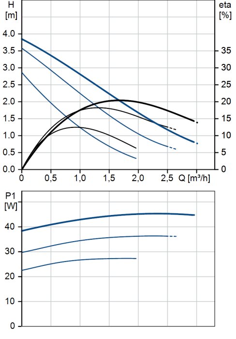 Två grafer; övre visar höjd mot flöde och effektivitet, nedre visar effektförbrukning mot flödesmängd.