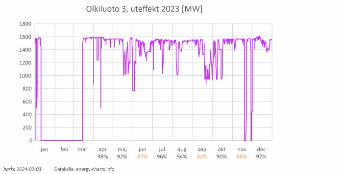 Graf över utsläpp av kärnkraftverk Olkiluoto 3, visar energiproduktion i megawatt (MW) under 2023.