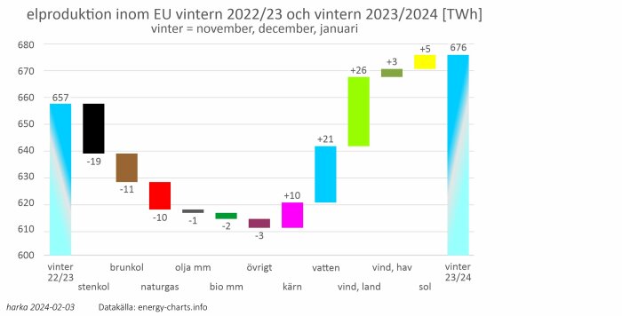 Histogram visar elproduktion i EU vintern 2022/23, 2023/24, per energikälla, förändring i terawattimmar (TWh).