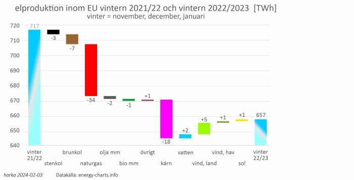Jämförelse av elektricitetsproduktion i EU under två vintrar, förändringar mellan energikällor visas.