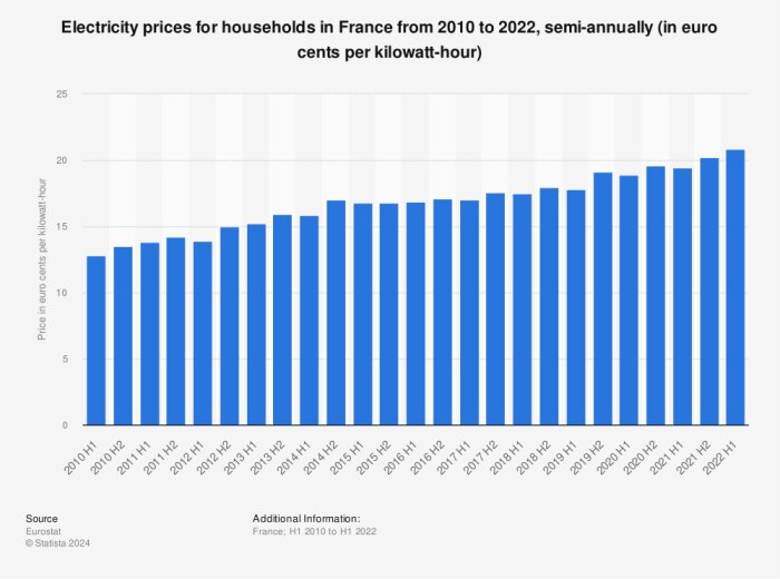 Stapeldiagram visar hushållselpriser i Frankrike, halvårsvis 2010-2022, i eurocent/kilowattimme.