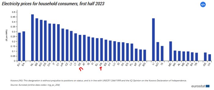 Stolpdiagram över elpriser för hushållskonsumenter, första halvåret 2023, olika europeiska länder.