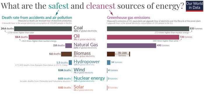 Jämförelse av dödsfall, utsläpp från olika energikällor: Kol, olja, gas, biomassa, vattenkraft, vind, kärnkraft, solenergi.