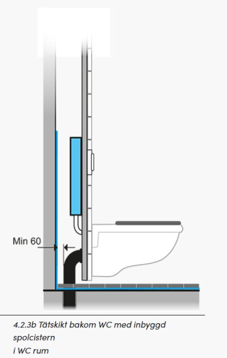 Teknisk ritning av toalett med inbyggd cistern och tätning, minimum 60 cm bredd angiven.