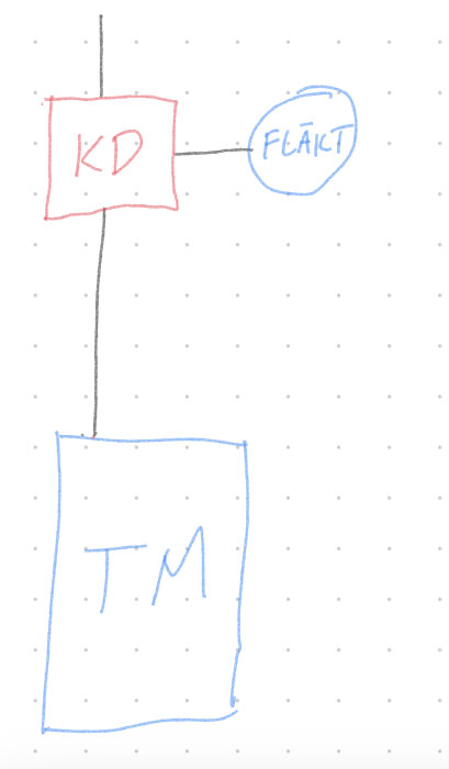 Enkelt handritat flödesschema med tre delar märkta "KD", "FLÄKT", och "TM".