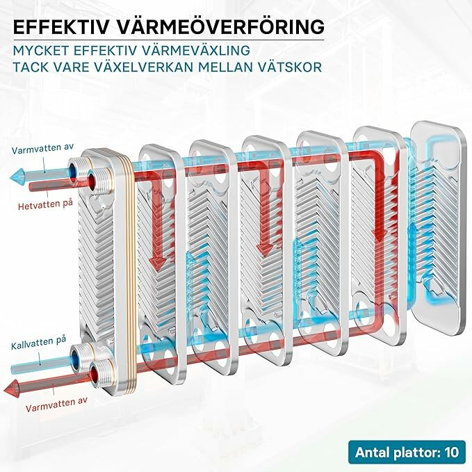 Illustration av värmeväxlare; visar effektiv värmöverföring med vattenflöden, röda och blå pilar indikerar temperaturflöden.