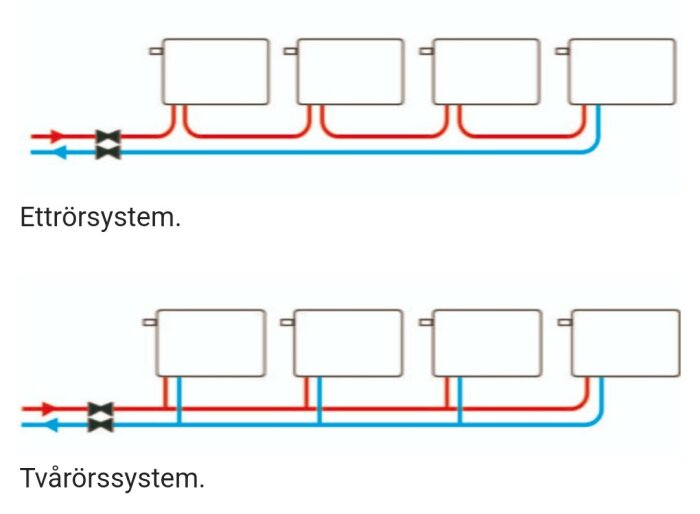Två scheman: ettörssystem, tvårörssystem för vätskeflöden, värme, troligtvis uppvärmningssystem.