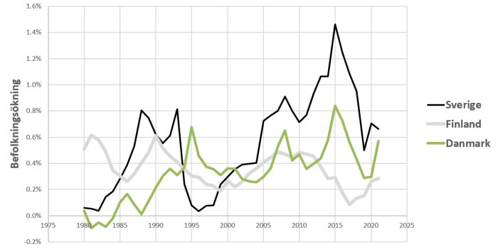 Linjediagram visar befolkningstillväxt i Sverige, Finland, och Danmark från 1975 till cirka 2025.