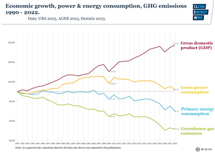 Graf som visar BNP, energiförbrukning, och växthusgasutsläpp mellan 1990-2022. Utsläpp minskar medan BNP ökar.