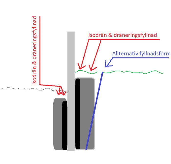 Skematisk illustration av dräneringssystem med isolering, alternativ fyllning och marknivåer.