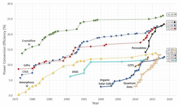 Graf som visar effektivitetsförbättring över tid för olika solcellsteknologier från 1975 till cirka 2020.