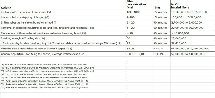 Tabell över asbestexponering vid olika aktiviteter, fiberkoncentrationer och uppskattat antal inandade fibrer.