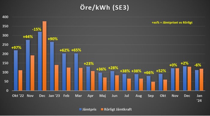 Stapeldiagram visar jämförelse av elpriser (öre/kWh) för "Jämtpris" och "Rörligt Jämtkraft" mellan oktober 2022 och januari 2024.