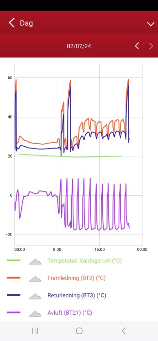 Graf över temperaturvariationer i vardagsrum och värmesystem med framledning, returledning, avluft; datummarkering upptill.