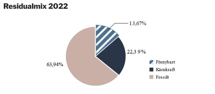 Cirkeldiagram över residualmix 2022, visar förnybar, kärnkraft, fossilt energibidrag i procentandelar.