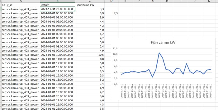 Tabell med datum och fjärrvärmemätningar samt linjediagram som visar datan grafiskt.