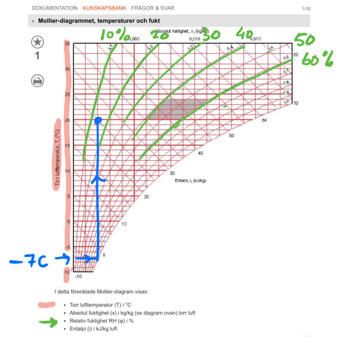 Mollier-diagram för temperatur och fuktighet, anteckningar i blått, rött och grönt, vetenskaplig termodynamik, ingen textanalys.