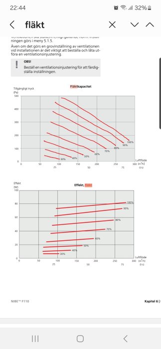 Två diagram som visar fläktkapaciteten och effektförbrukning vid olika luftflöden och procentsatser.