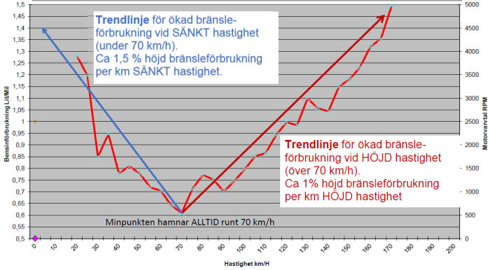 Graf som visar bränsleförbrukning mot hastighet och varvtal, med minimipunkt runt 70 km/h; två trendlinjer indikerar förbrukningsökning.