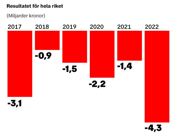 Stolpdiagram visar negativ ekonomisk trend för "hela riket" i miljarder kronor, 2017-2022. Försämring över tid.