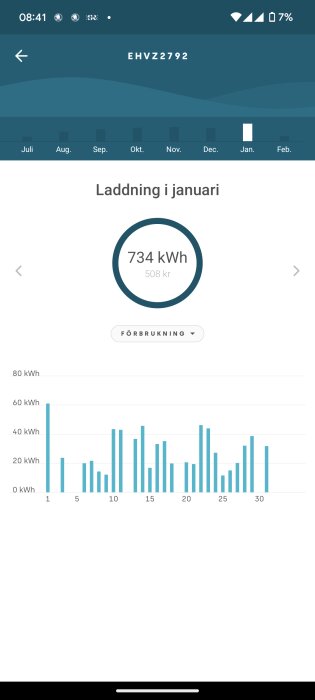 Mobilskärmdump av elförbrukning i januari med diagram, totalförbrukning på 734 kWh kostande 508 kr.