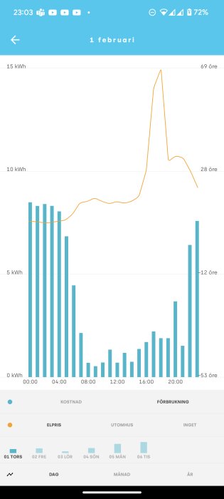 Skärmavbild av mobilapp som visar energiförbrukning och elpris över dygn med staplar och linjediagram.