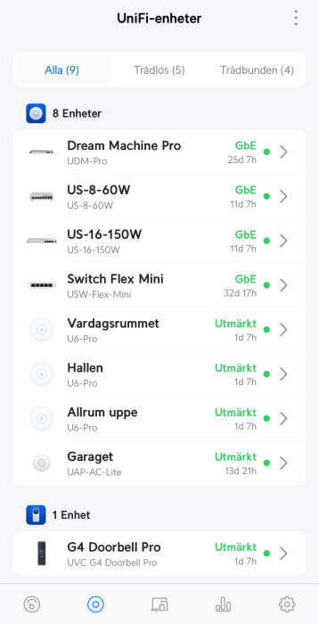 Skärmdump av UniFi nätverksenheter med statusindikatorer för Dream Machine, switchar och Wi-Fi-punkter.